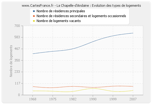 La Chapelle-d'Andaine : Evolution des types de logements